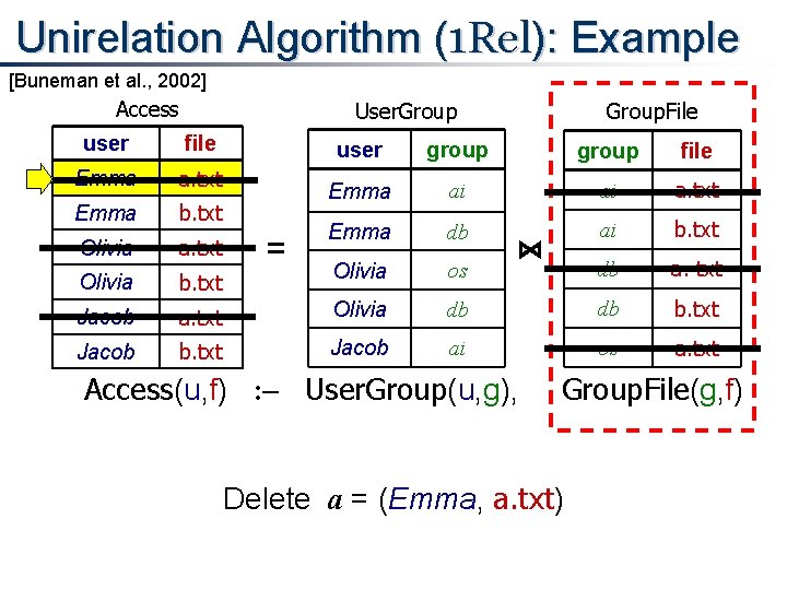 Unirelation Algorithm (1 Rel): Example [Buneman et al. , 2002] Access User. Group user