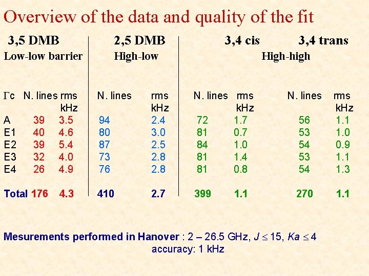 Overview of the data and quality of the fit 3, 5 DMB Low-low barrier