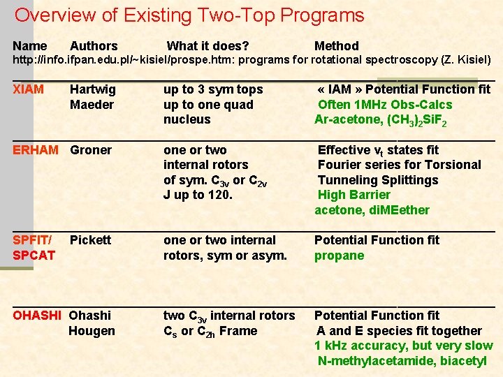 Overview of Existing Two-Top Programs Name Authors What it does? Method http: //info. ifpan.