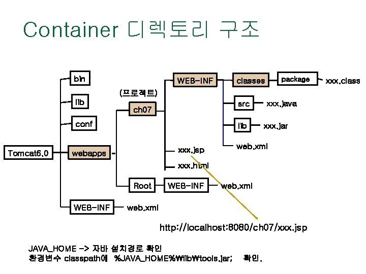 Container 디렉토리 구조 bin WEB-INF package classes xxx. class (프로젝트) lib src ch 07