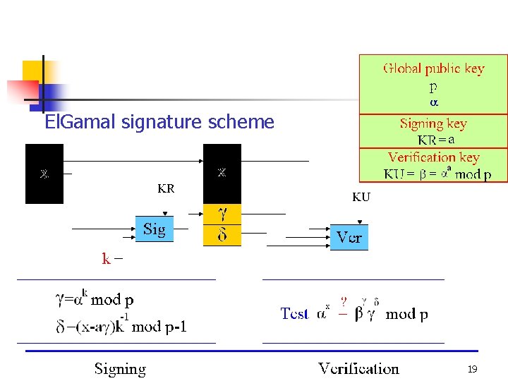 El. Gamal signature scheme 19 El. Gamal signature scheme 19