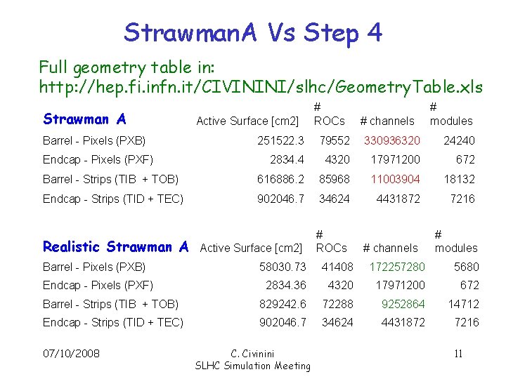 Strawman. A Vs Step 4 Full geometry table in: http: //hep. fi. infn. it/CIVININI/slhc/Geometry.