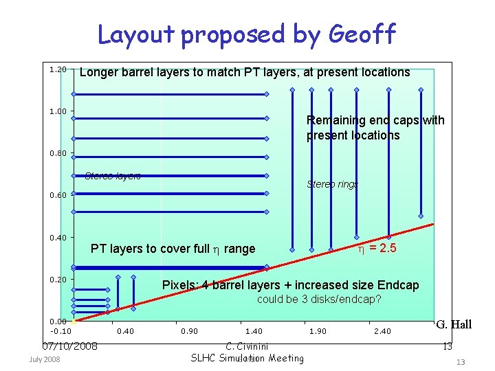 Layout proposed by Geoff 1. 20 Longer barrel layers to match PT layers, at