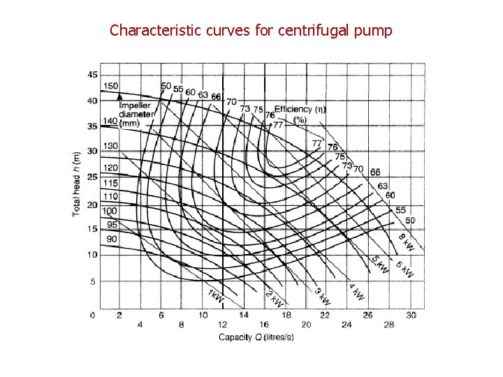 Characteristic curves for centrifugal pump 