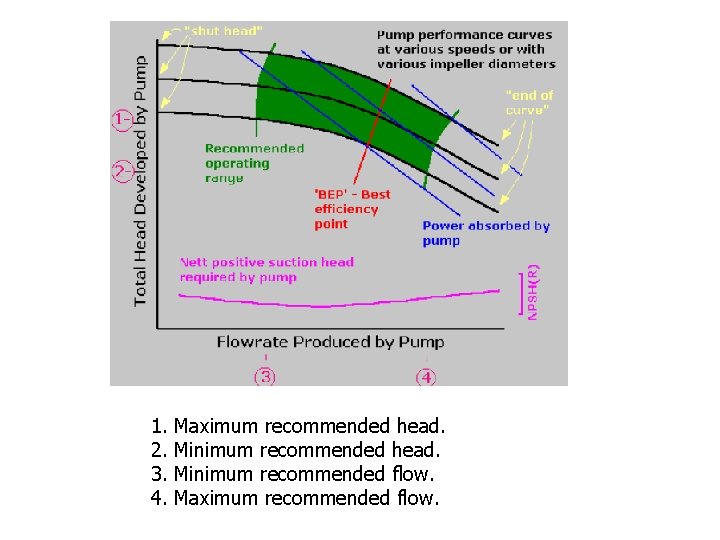 1. 2. 3. 4. Maximum recommended head. Minimum recommended flow. Maximum recommended flow. 