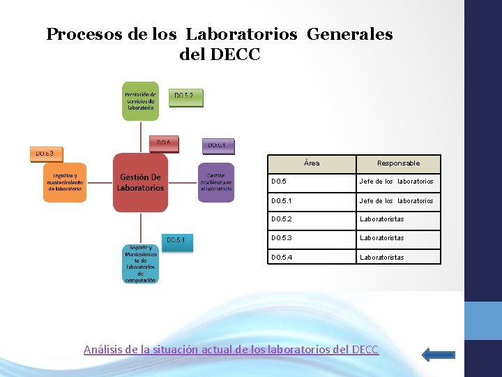 Procesos de los Laboratorios Generales del DECC Área Responsable D 0. 5 Jefe de