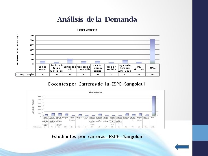Análisis de la Demanda DOCENTES ESPE - SANGOLQUI Tiempo Completo 300 250 200 150