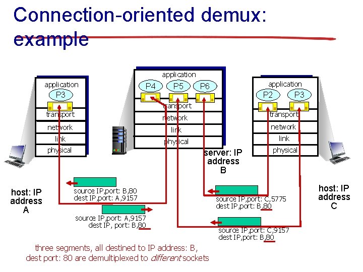 Connection-oriented demux: example application P 4 P 3 P 5 application P 6 P