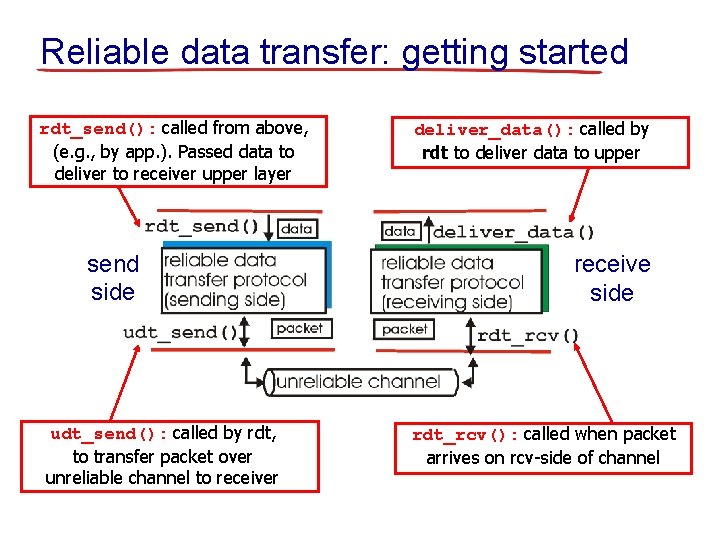 Reliable data transfer: getting started rdt_send(): called from above, (e. g. , by app.