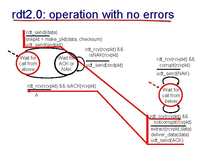 rdt 2. 0: operation with no errors rdt_send(data) snkpkt = make_pkt(data, checksum) udt_send(sndpkt) rdt_rcv(rcvpkt)