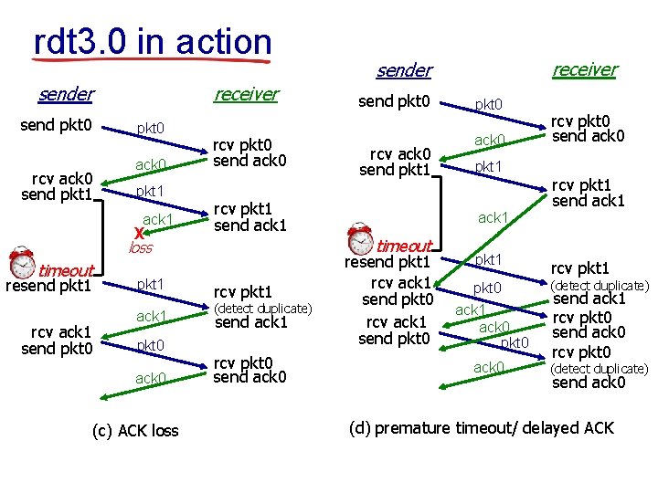 rdt 3. 0 in action receiver send pkt 0 rcv ack 0 send pkt