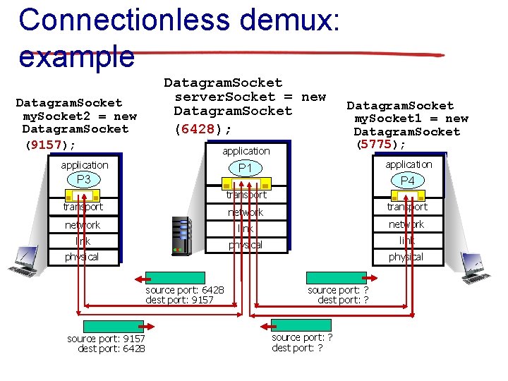 Connectionless demux: example Datagram. Socket my. Socket 2 = new Datagram. Socket (9157); Datagram.