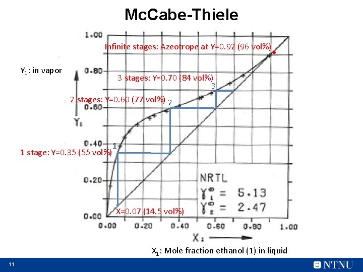 Mc. Cabe-Thiele . Infinite stages: Azeotrope at Y=0. 92 (96 vol%) Y 1: in