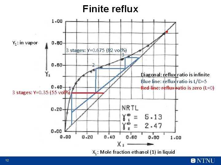 Finite reflux . Y 1: in vapor 3 stages: Y=0. 675 (82 vol%) 3