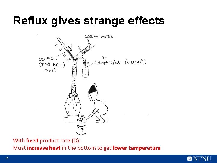 Reflux gives strange effects With fixed product rate (D): Must increase heat in the