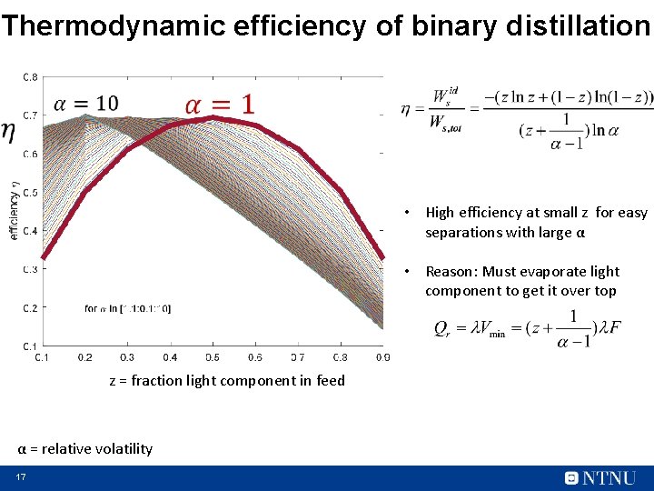 Thermodynamic efficiency of binary distillation • High efficiency at small z for easy separations