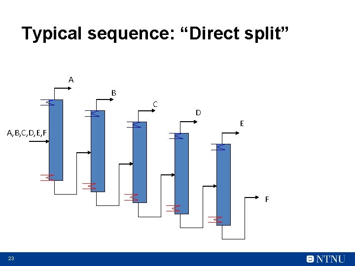 Typical sequence: “Direct split” A B C A, B, C, D, E, F D