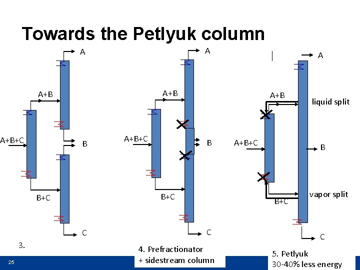 Towards the Petlyuk column A A A+B A+B+C B C 25 A+B+C A+B B