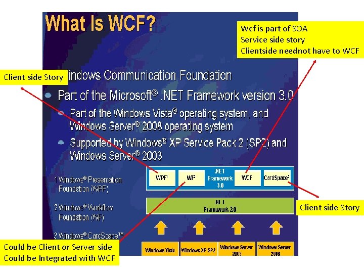 Wcf is part of SOA Service side story Clientside neednot have to WCF Client