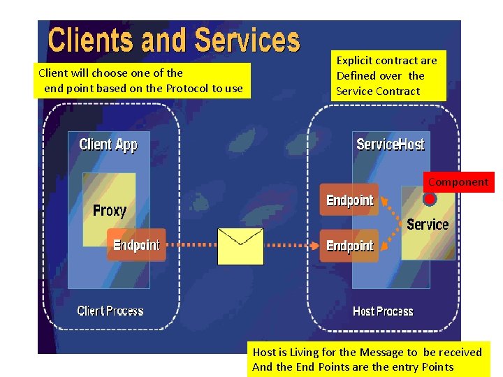 Client will choose one of the end point based on the Protocol to use