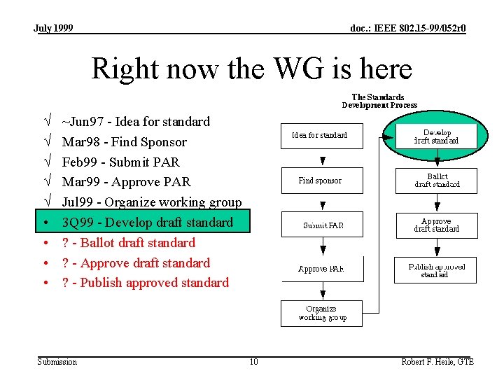 July 1999 doc. : IEEE 802. 15 -99/052 r 0 Right now the WG