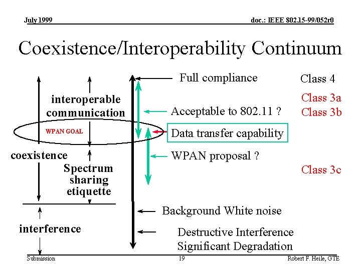 July 1999 doc. : IEEE 802. 15 -99/052 r 0 Coexistence/Interoperability Continuum Full compliance