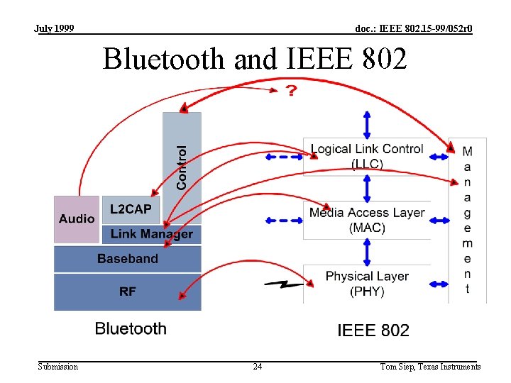 July 1999 doc. : IEEE 802. 15 -99/052 r 0 Bluetooth and IEEE 802