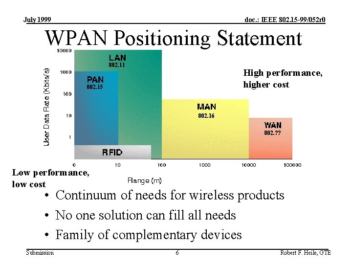 July 1999 doc. : IEEE 802. 15 -99/052 r 0 WPAN Positioning Statement 802.