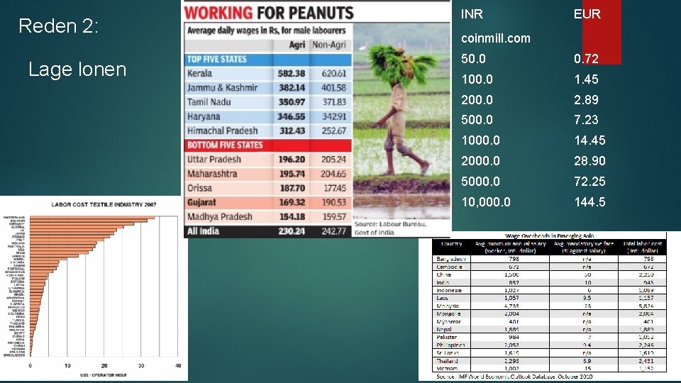 Reden 2: Lage lonen INR EUR coinmill. com 50. 0 0. 72 100. 0