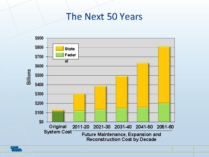 The Next 50 Years State Feder al Original 2011 -20 2021 -30 2031 -40 The Next 50 Years State Feder al Original 2011 -20 2021 -30 2031 -40