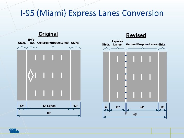I-95 (Miami) Express Lanes Conversion Original HOV Shldr. Lane 12’ Revised General Purpose Lanes I-95 (Miami) Express Lanes Conversion Original HOV Shldr. Lane 12’ Revised General Purpose Lanes