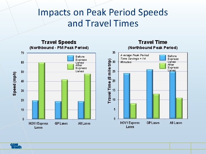 Travel Speeds Travel Time (Northbound - PM Peak Period) (Northbound Peak Period) Before Express Travel Speeds Travel Time (Northbound - PM Peak Period) (Northbound Peak Period) Before Express