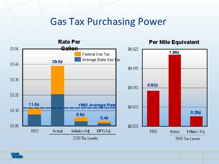 Gas Tax Purchasing Power Rate Per Gallon 39. 0¢ Per Mile Equivalent 1. 86¢ Gas Tax Purchasing Power Rate Per Gallon 39. 0¢ Per Mile Equivalent 1. 86¢
