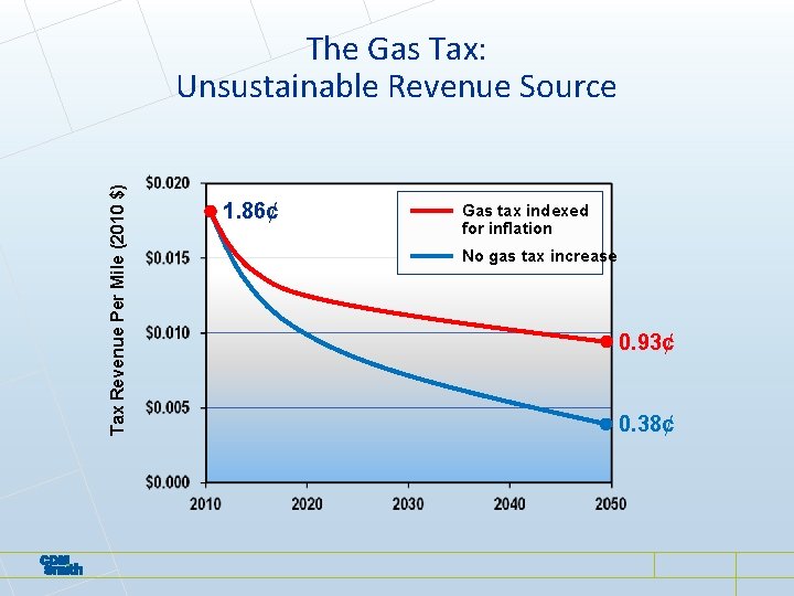 Tax Revenue Per Mile (2010 $) The Gas Tax: Unsustainable Revenue Source 1. 86¢ Tax Revenue Per Mile (2010 $) The Gas Tax: Unsustainable Revenue Source 1. 86¢