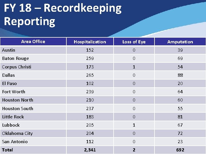 FY 18 – Recordkeeping Reporting Area Office Hospitalization Loss of Eye Amputation Austin 152