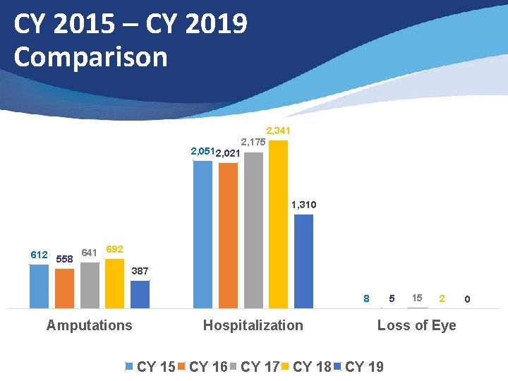 CY 2015 – CY 2019 Comparison 2, 341 2, 051 2, 021 2, 175