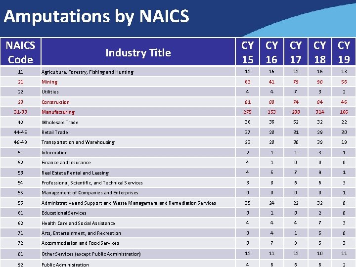 Amputations by NAICS Code Industry Title CY CY CY 15 16 17 18 19