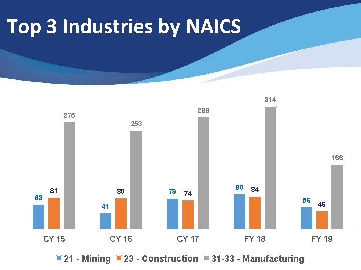 Top 3 Industries by NAICS 314 288 275 253 166 63 81 80 79