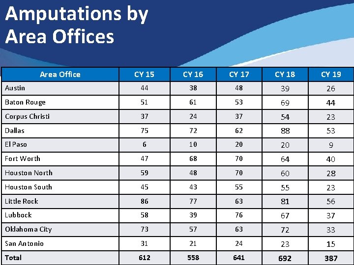 Amputations by Area Offices Area Office CY 15 CY 16 CY 17 CY 18