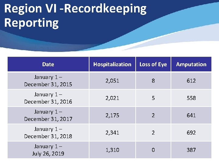 Region VI -Recordkeeping Reporting Date Hospitalization Loss of Eye Amputation January 1 – December