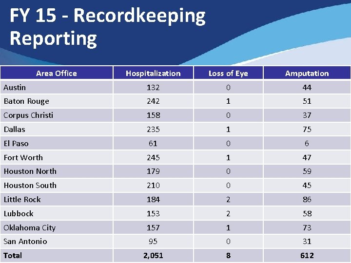 FY 15 - Recordkeeping Reporting Area Office Hospitalization Loss of Eye Amputation Austin 132