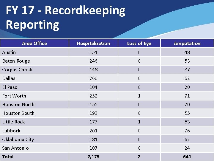 FY 17 - Recordkeeping Reporting Area Office Hospitalization Loss of Eye Amputation Austin 151