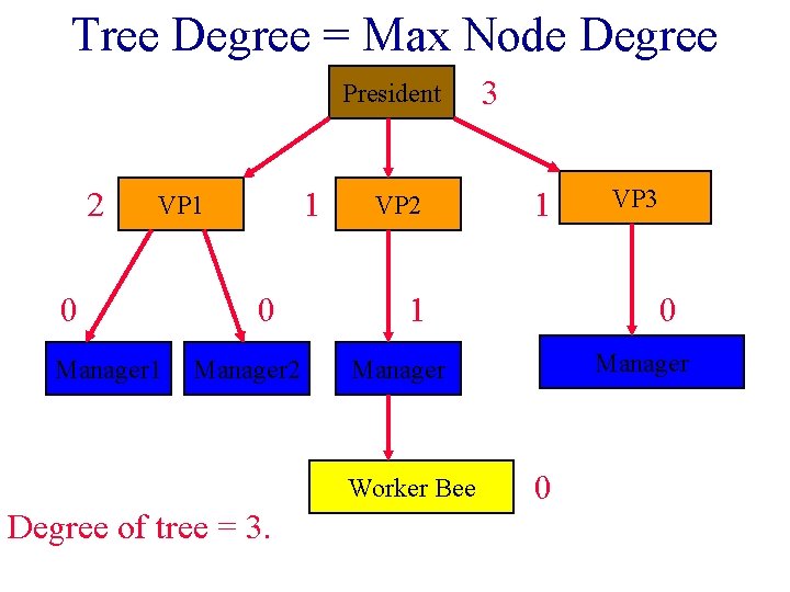 Tree Degree = Max Node Degree President 2 1 VP 1 0 Manager 2 Tree Degree = Max Node Degree President 2 1 VP 1 0 Manager 2