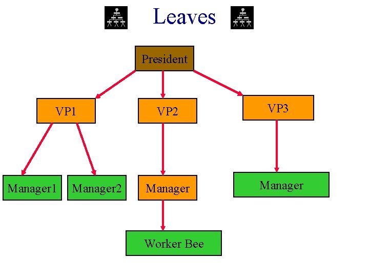 Leaves President VP 1 Manager 2 VP 3 Manager Worker Bee Leaves President VP 1 Manager 2 VP 3 Manager Worker Bee