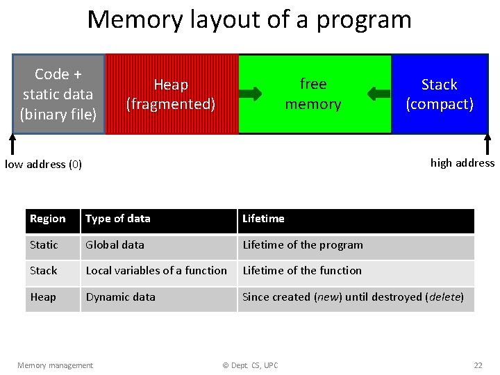 Memory layout of a program Code + static data (binary file) free memory Heap