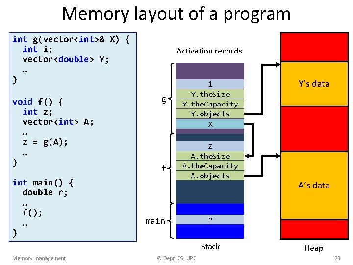 Memory layout of a program int g(vector<int>& X) { int i; vector<double> Y; …