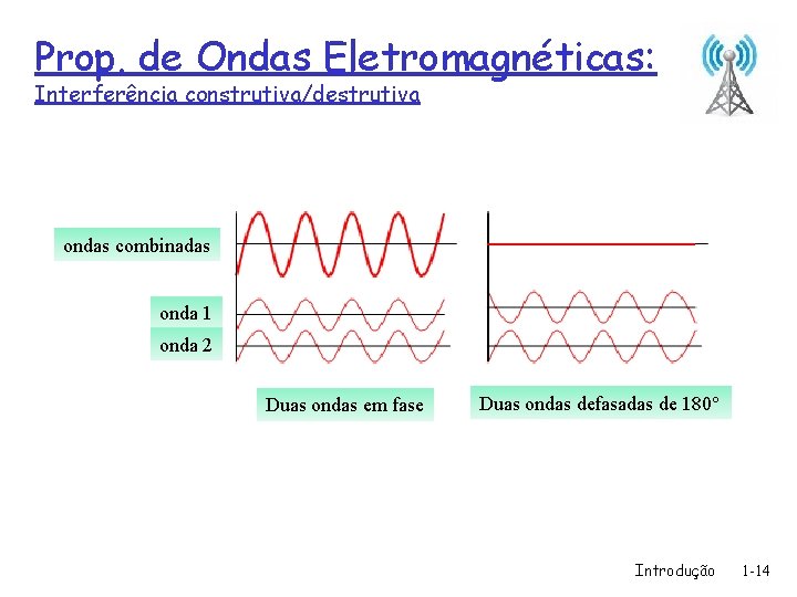 Prop. de Ondas Eletromagnéticas: Interferência construtiva/destrutiva ondas combinadas onda 1 onda 2 Duas ondas