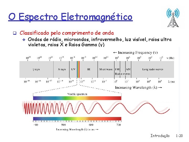 O Espectro Eletromagnético q Classificado pelo comprimento de onda v Ondas de rádio, microondas,