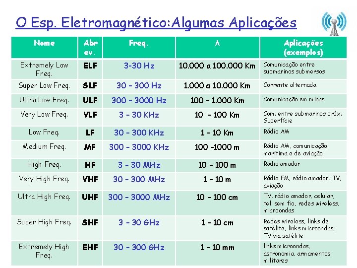 O Esp. Eletromagnético: Algumas Aplicações Nome Abr ev. Freq. λ Aplicações (exemplos) Extremely Low