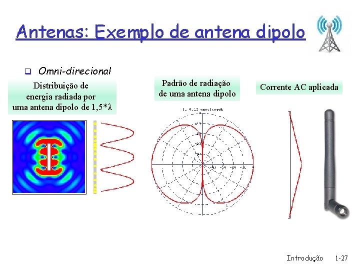 Antenas: Exemplo de antena dipolo q Omni-direcional Distribuição de energia radiada por uma antena